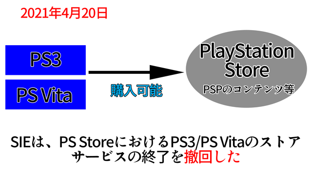 【拡散希望】PS StoreでPSPゲームを購入するサービスは7月2日に終了しません―その理由をわかりやすく図解【UPDATE】