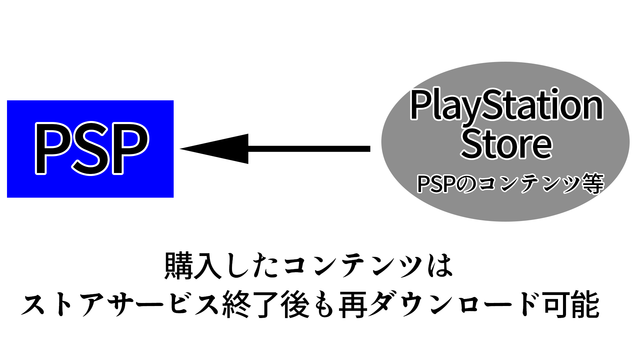 【拡散希望】PS StoreでPSPゲームを購入するサービスは7月2日に終了しません―その理由をわかりやすく図解【UPDATE】