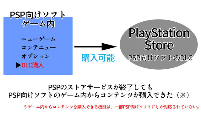 【拡散希望】PS StoreでPSPゲームを購入するサービスは7月2日に終了しません―その理由をわかりやすく図解【UPDATE】