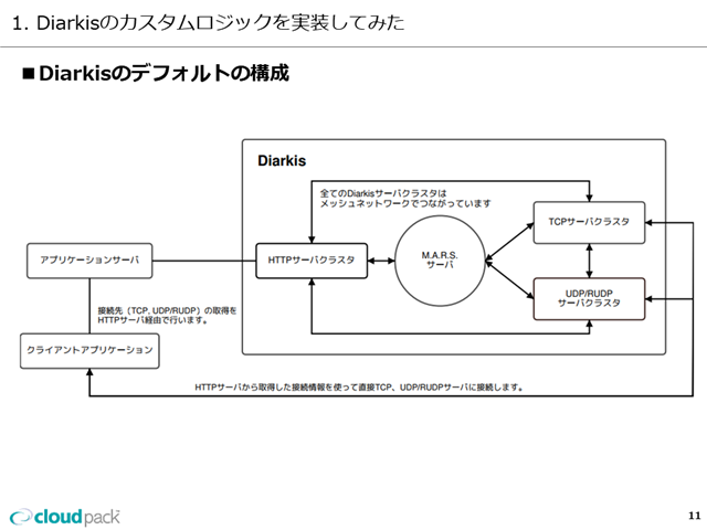 大規模リアルタイム通信エンジン「Diarkis」が持つ“6つの機能”で開発できるゲームとは？カスタマイズ支援のアイレットも惚れ込む魅力に迫る