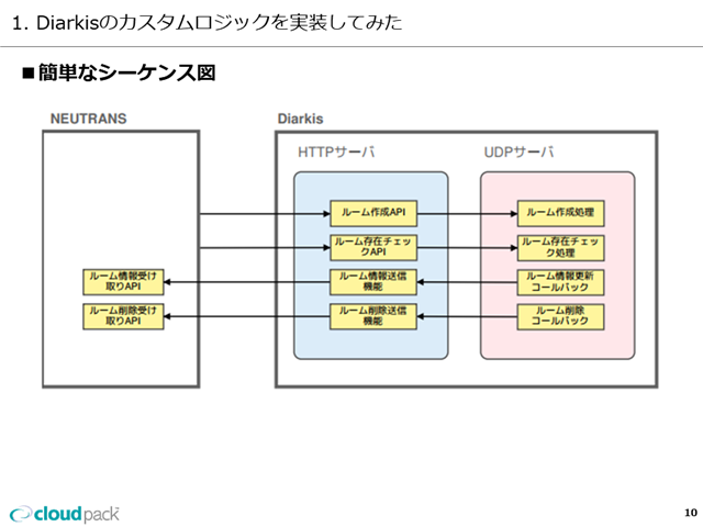 大規模リアルタイム通信エンジン「Diarkis」が持つ“6つの機能”で開発できるゲームとは？カスタマイズ支援のアイレットも惚れ込む魅力に迫る