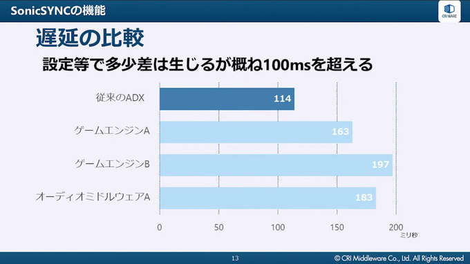 スマホゲームの低遅延音声再生を実現するCRI ADX新機能「SonicSYNC」を徹底解説【CRI CREATORS CONFERENCE 2021】