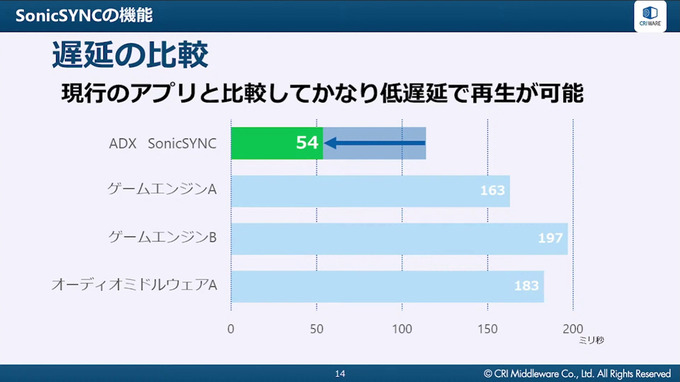 スマホゲームの低遅延音声再生を実現するCRI ADX新機能「SonicSYNC」を徹底解説【CRI CREATORS CONFERENCE 2021】