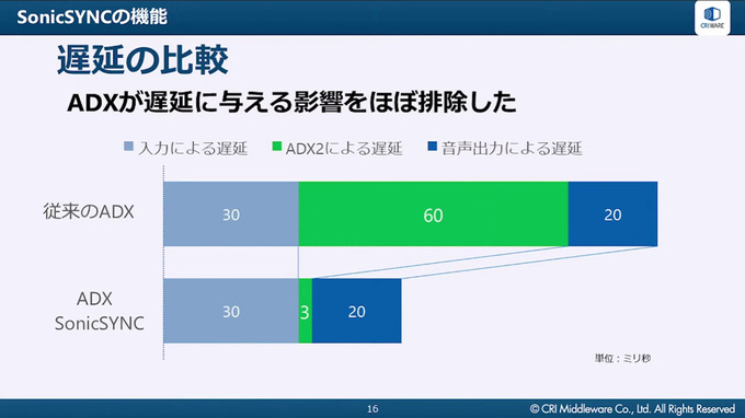 スマホゲームの低遅延音声再生を実現するCRI ADX新機能「SonicSYNC」を徹底解説【CRI CREATORS CONFERENCE 2021】