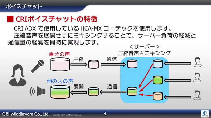 CRI新サービスのキーワードは“コミュニケーション”―ボイスチャットや動画配信、AI技術など研究開発中の技術を披露【CRI CREATORS CONFERENCE 2021】