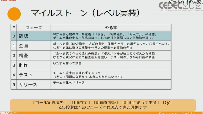 ゲーム開発のプロジェクトマネージャーのお仕事は、 “生姜焼き”から学べる？ プロジェクトを円滑に進める方法論【CEDEC2021】