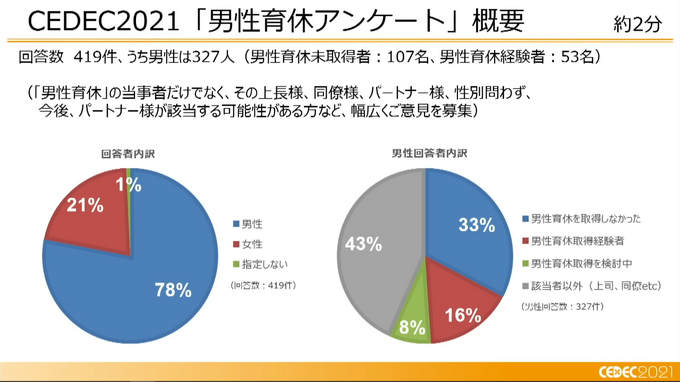 ゲーム業界は家庭と仕事との両立を提案できるか？ 男性の育児休業と職場復帰の実態―リモートワークでの育児両立の難しさとこれからの働き方とは【CEDEC2021】