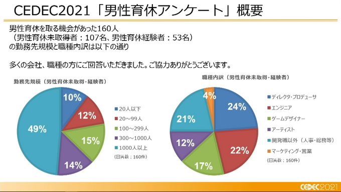 ゲーム業界は家庭と仕事との両立を提案できるか？ 男性の育児休業と職場復帰の実態―リモートワークでの育児両立の難しさとこれからの働き方とは【CEDEC2021】