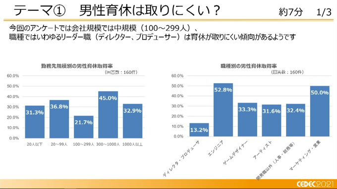 ゲーム業界は家庭と仕事との両立を提案できるか？ 男性の育児休業と職場復帰の実態―リモートワークでの育児両立の難しさとこれからの働き方とは【CEDEC2021】