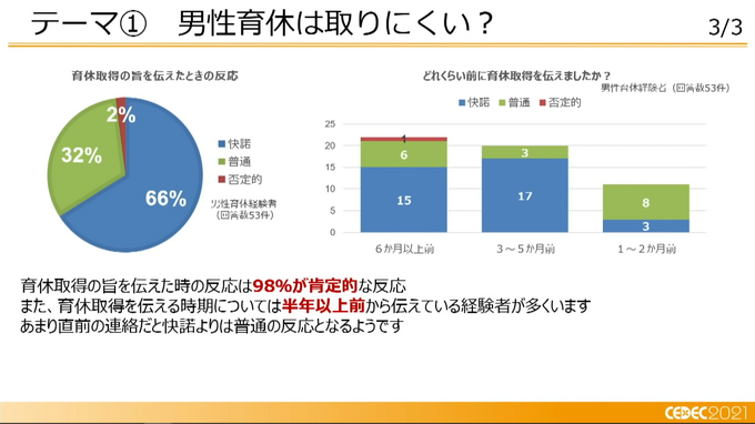 ゲーム業界は家庭と仕事との両立を提案できるか？ 男性の育児休業と職場復帰の実態―リモートワークでの育児両立の難しさとこれからの働き方とは【CEDEC2021】