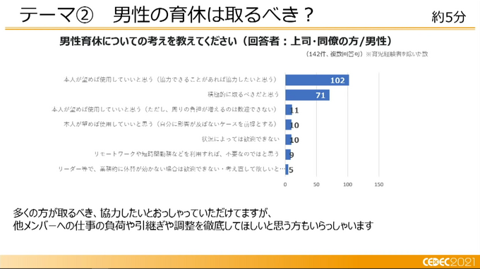 ゲーム業界は家庭と仕事との両立を提案できるか？ 男性の育児休業と職場復帰の実態―リモートワークでの育児両立の難しさとこれからの働き方とは【CEDEC2021】