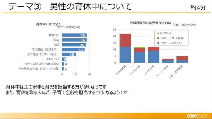 ゲーム業界は家庭と仕事との両立を提案できるか？ 男性の育児休業と職場復帰の実態―リモートワークでの育児両立の難しさとこれからの働き方とは【CEDEC2021】