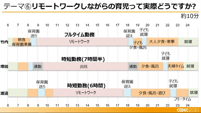 ゲーム業界は家庭と仕事との両立を提案できるか？ 男性の育児休業と職場復帰の実態―リモートワークでの育児両立の難しさとこれからの働き方とは【CEDEC2021】