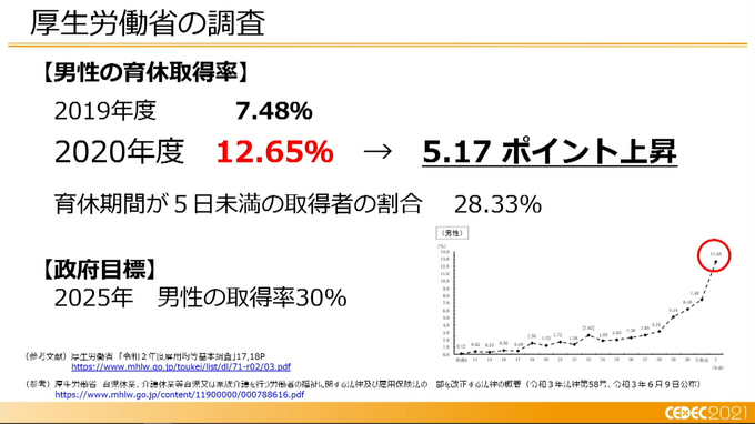 ゲーム業界は家庭と仕事との両立を提案できるか？ 男性の育児休業と職場復帰の実態―リモートワークでの育児両立の難しさとこれからの働き方とは【CEDEC2021】