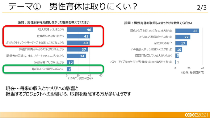 ゲーム業界は家庭と仕事との両立を提案できるか？ 男性の育児休業と職場復帰の実態―リモートワークでの育児両立の難しさとこれからの働き方とは【CEDEC2021】