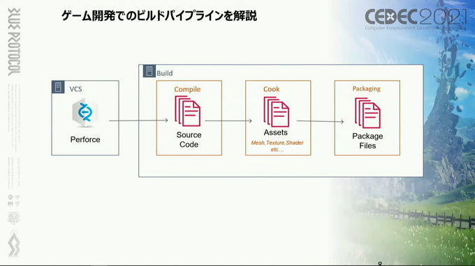 ビルドのクラウド化は、長期化する開発の問題をどう解決するのか？『BLUE PROTOCOL』の事例から見えたメリット・デメリット【CEDEC2021】