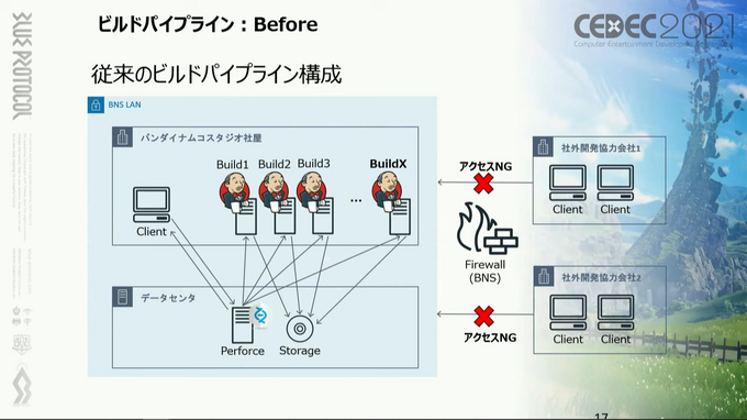 ビルドのクラウド化は、長期化する開発の問題をどう解決するのか？『BLUE PROTOCOL』の事例から見えたメリット・デメリット【CEDEC2021】