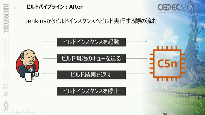 ビルドのクラウド化は、長期化する開発の問題をどう解決するのか？『BLUE PROTOCOL』の事例から見えたメリット・デメリット【CEDEC2021】