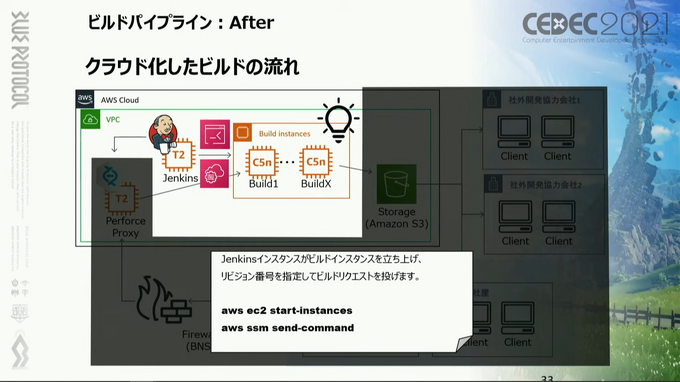 ビルドのクラウド化は、長期化する開発の問題をどう解決するのか？『BLUE PROTOCOL』の事例から見えたメリット・デメリット【CEDEC2021】
