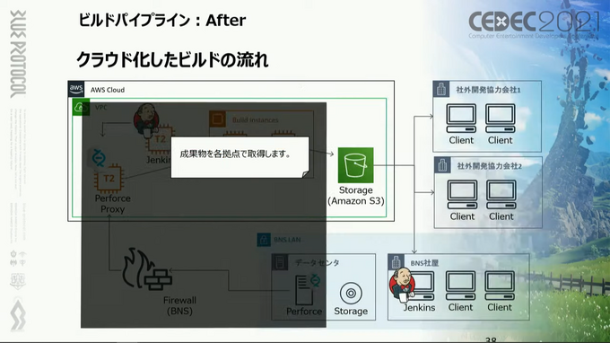 ビルドのクラウド化は、長期化する開発の問題をどう解決するのか？『BLUE PROTOCOL』の事例から見えたメリット・デメリット【CEDEC2021】