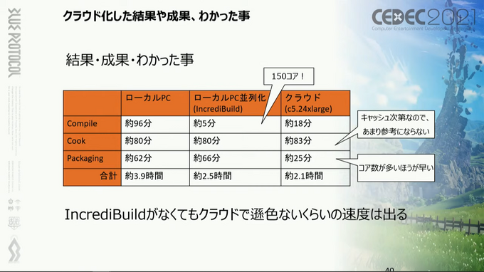 ビルドのクラウド化は、長期化する開発の問題をどう解決するのか？『BLUE PROTOCOL』の事例から見えたメリット・デメリット【CEDEC2021】