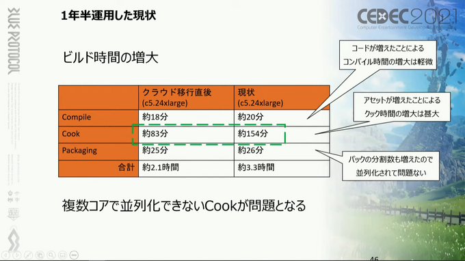 ビルドのクラウド化は、長期化する開発の問題をどう解決するのか？『BLUE PROTOCOL』の事例から見えたメリット・デメリット【CEDEC2021】