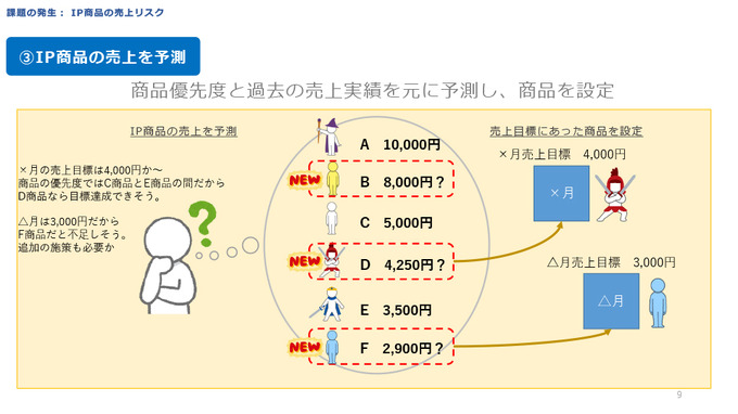 IPに依存する売上予測に悩める方へ―ソシャゲの売上リスクを減らすためのIP商品力を定量化する驚きのメソッド【CEDEC2021】