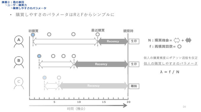 IPに依存する売上予測に悩める方へ―ソシャゲの売上リスクを減らすためのIP商品力を定量化する驚きのメソッド【CEDEC2021】