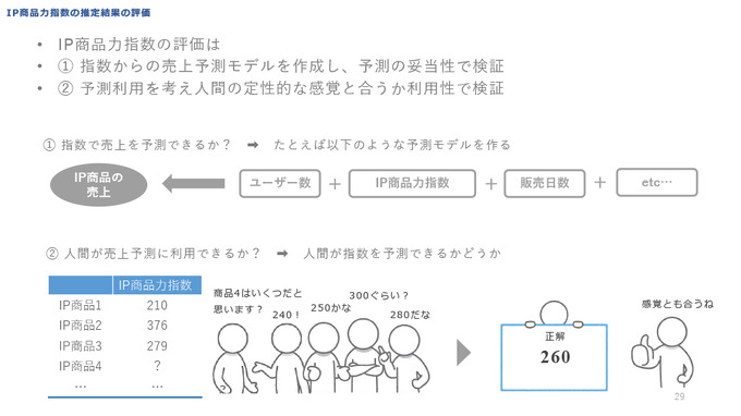 IPに依存する売上予測に悩める方へ―ソシャゲの売上リスクを減らすためのIP商品力を定量化する驚きのメソッド【CEDEC2021】