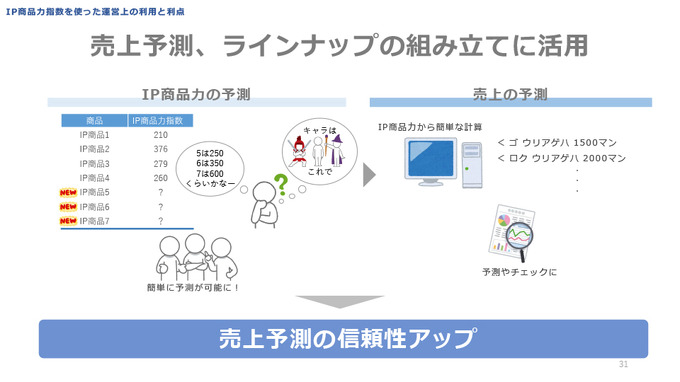 IPに依存する売上予測に悩める方へ―ソシャゲの売上リスクを減らすためのIP商品力を定量化する驚きのメソッド【CEDEC2021】