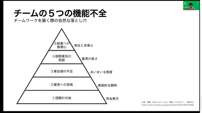 チームの機能不全を起こす4つの “毒”を発生させないための感情の保ち方、心理的安全性を確保したチーム作りのために考えるべきこと【CEDEC2021】