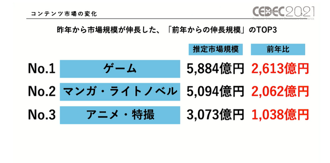 コロナ禍で「お家時間」が増えたゲーム市場から見えたユーザの変化―ゲームは新たなコミュニケーションプラットフォームに？【CEDEC2021】【UPDATE】