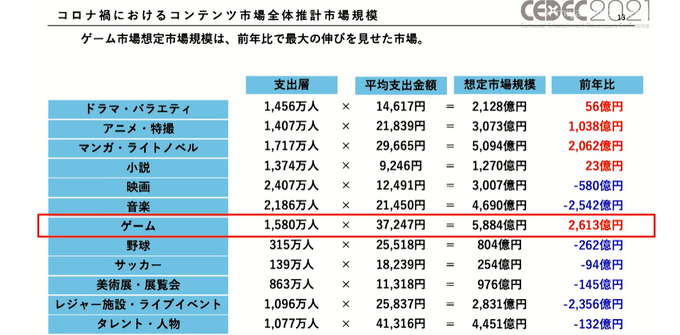 コロナ禍で「お家時間」が増えたゲーム市場から見えたユーザの変化―ゲームは新たなコミュニケーションプラットフォームに？【CEDEC2021】【UPDATE】