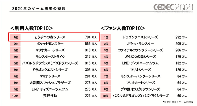 コロナ禍で「お家時間」が増えたゲーム市場から見えたユーザの変化―ゲームは新たなコミュニケーションプラットフォームに？【CEDEC2021】【UPDATE】