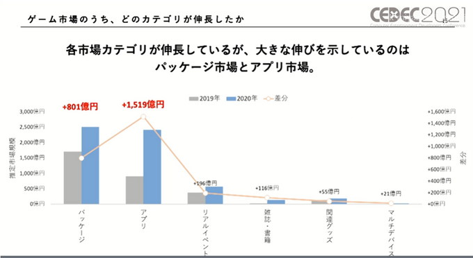 コロナ禍で「お家時間」が増えたゲーム市場から見えたユーザの変化―ゲームは新たなコミュニケーションプラットフォームに？【CEDEC2021】【UPDATE】