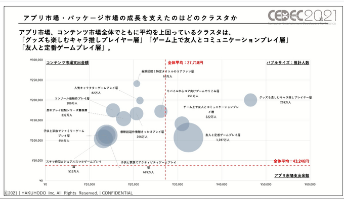 コロナ禍で「お家時間」が増えたゲーム市場から見えたユーザの変化―ゲームは新たなコミュニケーションプラットフォームに？【CEDEC2021】【UPDATE】