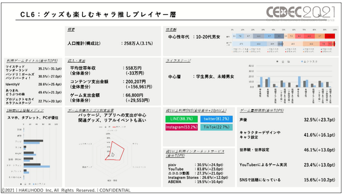 コロナ禍で「お家時間」が増えたゲーム市場から見えたユーザの変化―ゲームは新たなコミュニケーションプラットフォームに？【CEDEC2021】【UPDATE】