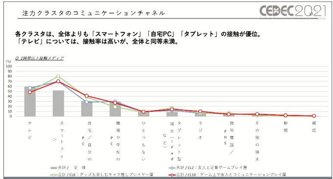 コロナ禍で「お家時間」が増えたゲーム市場から見えたユーザの変化―ゲームは新たなコミュニケーションプラットフォームに？【CEDEC2021】【UPDATE】