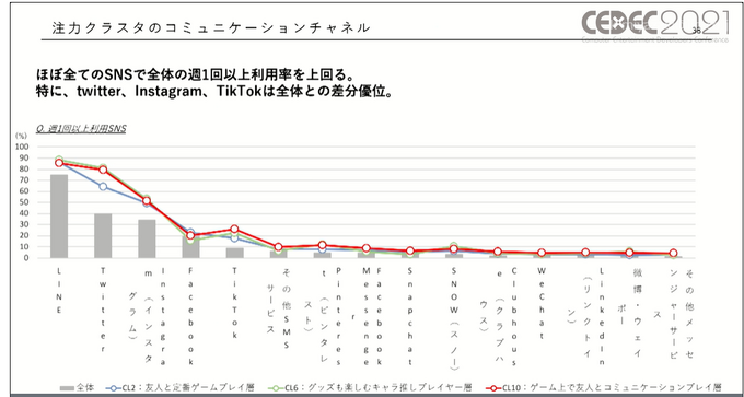 コロナ禍で「お家時間」が増えたゲーム市場から見えたユーザの変化―ゲームは新たなコミュニケーションプラットフォームに？【CEDEC2021】【UPDATE】