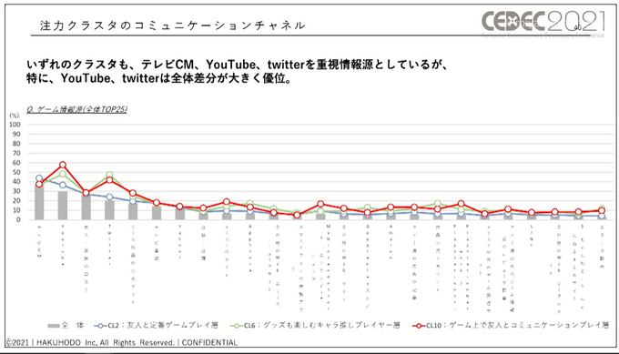 コロナ禍で「お家時間」が増えたゲーム市場から見えたユーザの変化―ゲームは新たなコミュニケーションプラットフォームに？【CEDEC2021】【UPDATE】