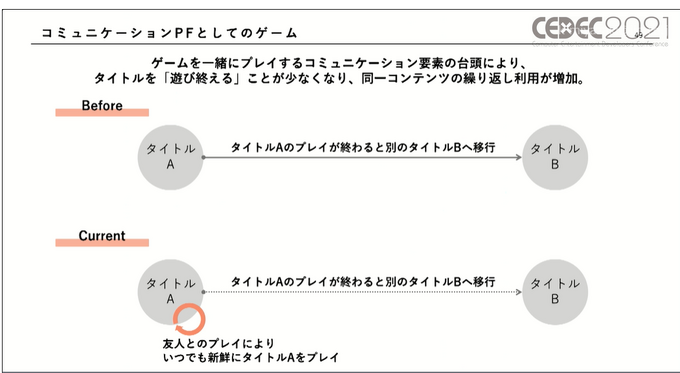 コロナ禍で「お家時間」が増えたゲーム市場から見えたユーザの変化―ゲームは新たなコミュニケーションプラットフォームに？【CEDEC2021】【UPDATE】