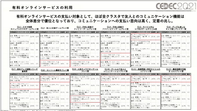 コロナ禍で「お家時間」が増えたゲーム市場から見えたユーザの変化―ゲームは新たなコミュニケーションプラットフォームに？【CEDEC2021】【UPDATE】