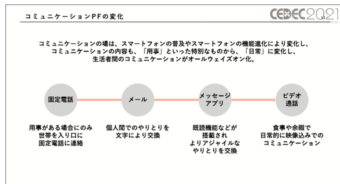 コロナ禍で「お家時間」が増えたゲーム市場から見えたユーザの変化―ゲームは新たなコミュニケーションプラットフォームに？【CEDEC2021】【UPDATE】