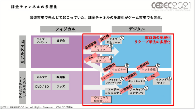 コロナ禍で「お家時間」が増えたゲーム市場から見えたユーザの変化―ゲームは新たなコミュニケーションプラットフォームに？【CEDEC2021】【UPDATE】