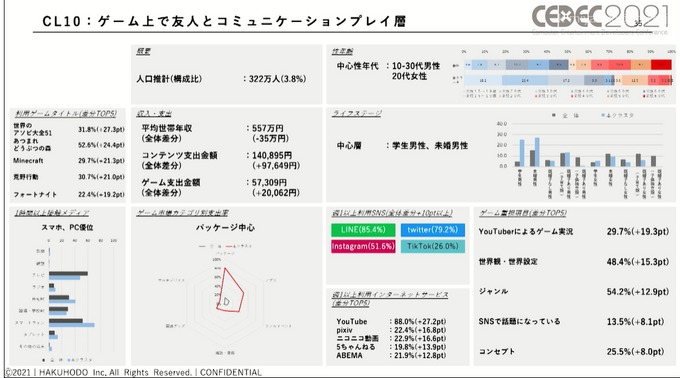 コロナ禍で「お家時間」が増えたゲーム市場から見えたユーザの変化―ゲームは新たなコミュニケーションプラットフォームに？【CEDEC2021】【UPDATE】