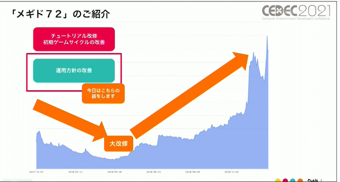 『メギド72』の当初の失敗からの復活劇は ゲームの“こだわり”を運営に絡めることで実現した。プレイヤーを熱狂させ続ける独自の手法とは【CEDEC2021】