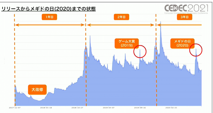 『メギド72』の当初の失敗からの復活劇は ゲームの“こだわり”を運営に絡めることで実現した。プレイヤーを熱狂させ続ける独自の手法とは【CEDEC2021】