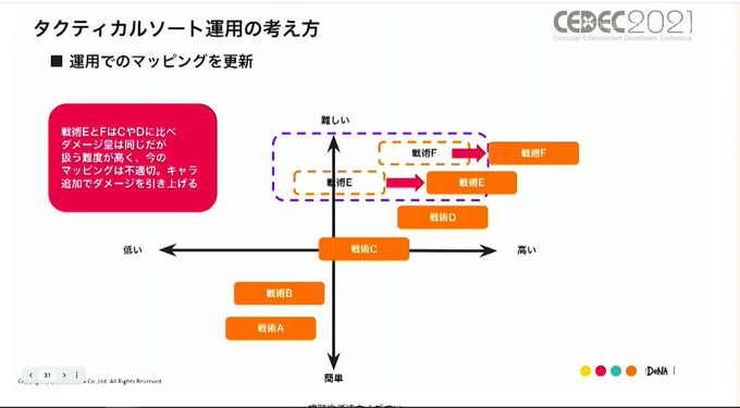 『メギド72』の当初の失敗からの復活劇は ゲームの“こだわり”を運営に絡めることで実現した。プレイヤーを熱狂させ続ける独自の手法とは【CEDEC2021】