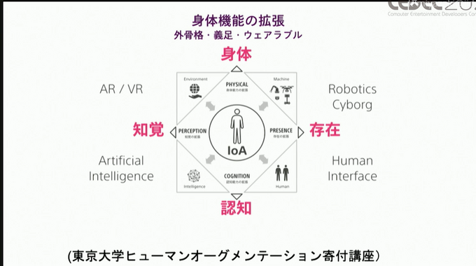 人間拡張がもたらす未来―AIなどのテクノロジーは人間の認識をいかに変えていくのか？【CEDEC2021】