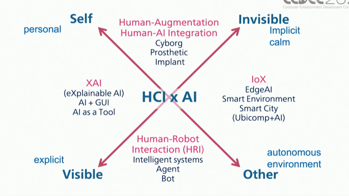 人間拡張がもたらす未来―AIなどのテクノロジーは人間の認識をいかに変えていくのか？【CEDEC2021】